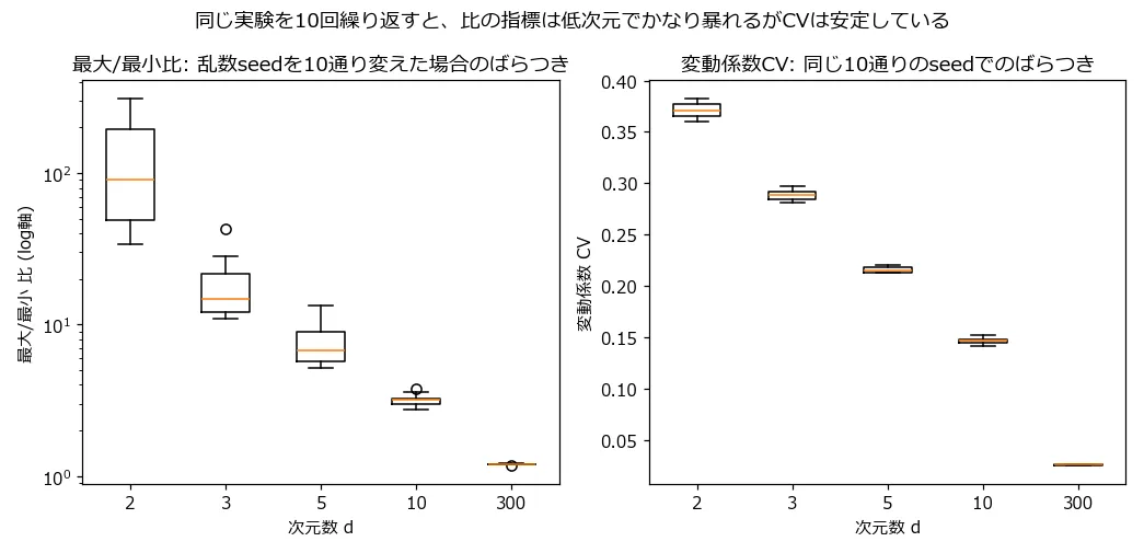 次元数d=2,3,5,10,300それぞれについて、乱数seedを10通り変えて実験を繰り返したときの最大/最小比(左、対数軸)と変動係数CV(右)の箱ひげ図。左の比はd=2で最小34.17から最大311.22まで大きく散らばっており箱も長いが、右のCVはd=2でも0.360〜0.383の狭い範囲に収まっている。dが大きくなるにつれてどちらのばらつきも小さくなり、d=300ではほぼ1点に潰れている