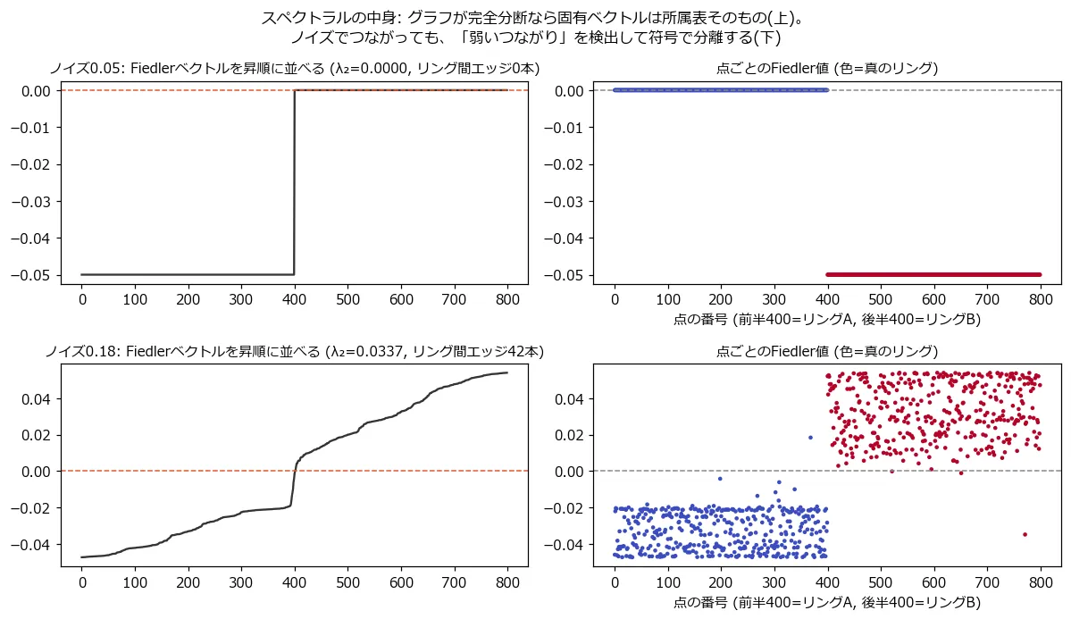 上段: ノイズ0.05(リング間エッジ0本)でのFiedlerベクトル。完全な2値のステップ関数になっており、値がそのままリング所属を表す。下段: ノイズ0.18でリング間に42本の誤配線エッジがある場合。Fiedlerベクトルは連続的な値になるが、それでも符号でほぼ完璧に2つのリングが分離している