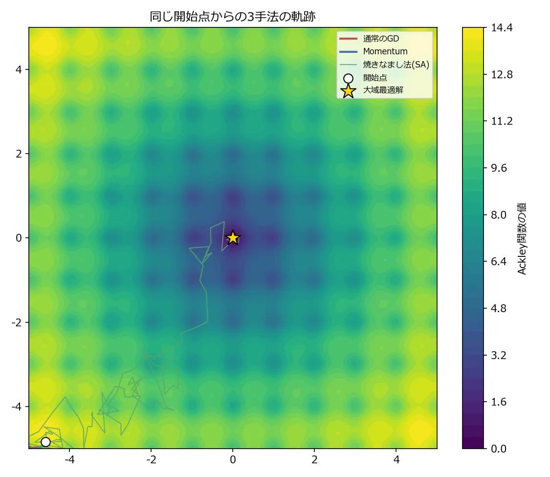 Ackley関数の等高線図に、同じ開始点から出発した通常のGD・Momentum・焼きなまし法(SA)の軌跡を重ねたもの。GDとMomentumの軌跡はほぼ開始点から動いておらず線として見えないほど短い。焼きなまし法の軌跡だけが、開始点の隅から地形の中心にある大域最適解の星印まで、大きくジグザグに動き回っている