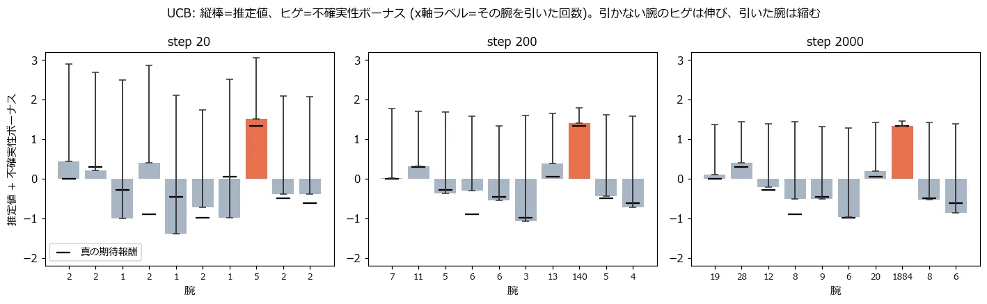 UCBの3時点スナップショット。step 20では全腕のボーナス(ヒゲ)が長く伸びている。step 200では最適腕(赤、140回引いた)のヒゲだけが短くなり他は長いまま。step 2000では最適腕を1884回引いてヒゲはほぼ消え、引かれない腕のヒゲは長いまま残る