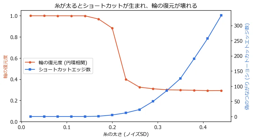 ノイズに対する輪の復元度(円環相関)とショートカットエッジ数の2軸プロット。ノイズ0.14まではショートカット0本で復元度0.999。0.17で初めて1本のショートカットが生まれ復元度が0.968に揺らぎ、0.20で5本(0.882)、0.23で12本になると0.400へ崩壊する。以降ショートカットは急増し復元度は0.3で底ばいになる