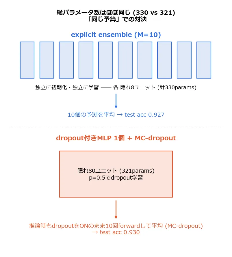 explicit ensemble(上段、隠れ8ユニットの小さいMLPの箱が10個横に並び、独立に初期化・独立に学習した10個の予測を平均、test acc 0.927)とdropout付きMLP(下段、隠れ80ユニットの大きい箱1個をp=0.5のdropoutで学習し、推論時もdropoutをONのまま10回forwardして平均、test acc 0.930)を上下に並べた対比図。総パラメータ数はほぼ同じ(330 vs 321)であることが最上部に明記されている