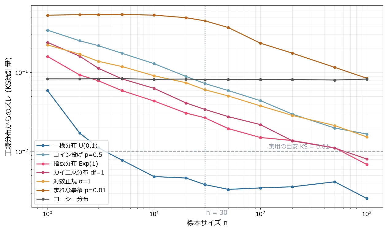 横軸が標本サイズn、縦軸がKS統計量の両対数グラフ。7本の折れ線が引かれている。一様分布は最も低い位置にあり、n=5で目安の0.01を下回ったあとほぼ横ばい。指数分布とカイ二乗分布は右下がりの直線で、n=1000付近でようやく0.01線に達する。コイン投げと対数正規は同じような傾きでn=1000でも0.015前後にとどまる。まれな事象p=0.01は最も上にあり、n=30まで0.5付近でほぼ平らなあと下がり始めるがn=1000でも0.085。コーシー分布だけは傾きがゼロで、n=1からn=1000まで0.08の水平線のまま。実用の目安0.01の水平破線と、n=30の垂直点線が引かれている