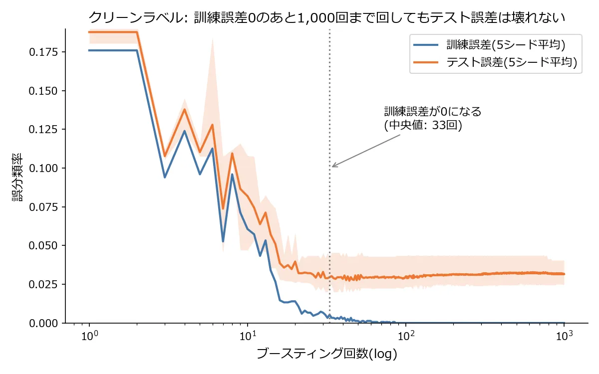 クリーンラベルでの誤分類率の推移。横軸はブースティング回数の対数軸で1から1000、縦軸は誤分類率。青の訓練誤差と オレンジのテスト誤差がともに急降下し、訓練誤差は中央値33回で0に到達して以降ずっと0のまま。テスト誤差は3%弱まで下がった後、1,000回までほぼ完全に水平で、右端までわずかな上昇すら目視ではほとんど分からない。オレンジの薄い帯は5シードの最小値と最大値の範囲