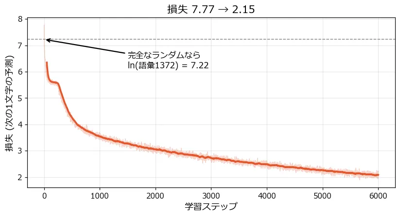 損失曲線。初期値7.2(ランダムなら ln(1372)=7.22)から急速に下がり、6000ステップ後には2.5前後で安定する。図内注釈「完全なランダムなら ln(語彙1372) = 7.22」