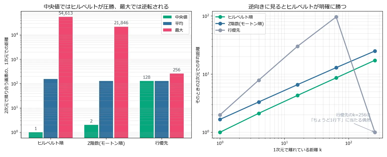 左は3つの並べ方について、番号差の中央値・平均・最大を対数目盛の棒グラフで比較したもの。ヒルベルトは中央値1で最も小さいが最大54,613で最も大きい。行優先は中央値128だが最大256で抑えられている。右は1次元でk個離れた2点の2次元距離のグラフで、ヒルベルトが常に最も低く、行優先はk=64で95.91と大きく離れる