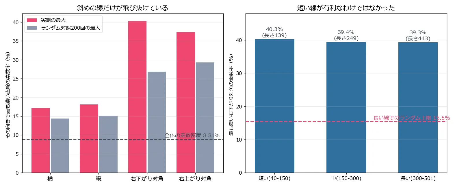 左は4方向それぞれについて、実測の最大素数率(赤)とランダム対照200回の最大(灰)を並べた棒グラフ。横は17.2%対14.4%、縦は18.2%対15.2%と僅差だが、右下がり対角は40.3%対26.8%、右上がり対角は37.3%対29.3%と差が開いている。右は対角線を長さで3群に分けた棒グラフで、短い線40.3%、中39.4%、長い線39.3%とほぼ変わらず、長い線でのランダム上限15.5%の破線がはるか下にある