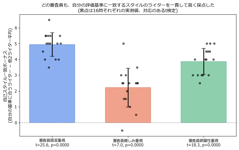 3人の審査員それぞれについて、自己スタイル一致ボーナス(自分の基準に合うライターへのスコアから他2ライターの平均スコアを引いた値)を棒グラフで示し、黒い点で16問それぞれの実測値を重ねた図。審査員簡潔重視はボーナス平均+4.94(t=25.6, p<0.0001)、審査員親しみ重視は+2.22(t=7.0, p<0.0001)、審査員網羅性重視は+3.88(t=18.3, p<0.0001)で、いずれも0を大きく上回り、16点の黒点もほぼ全て0より上に分布している