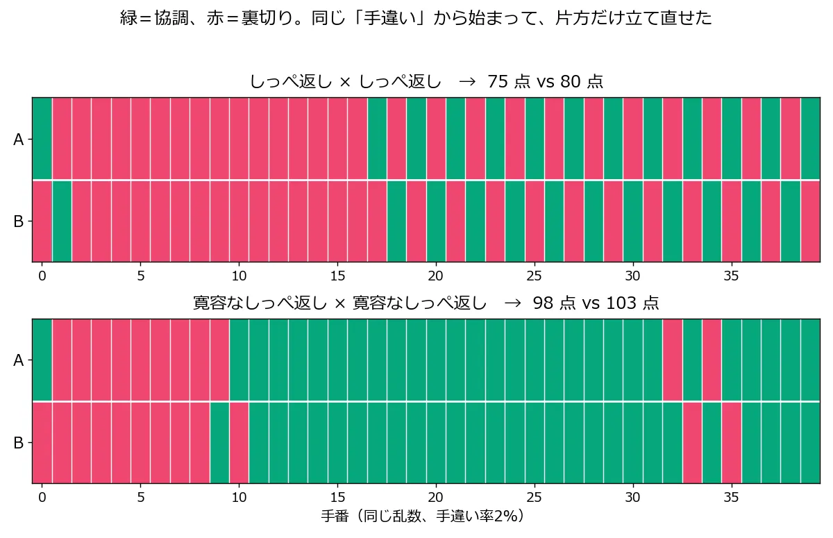 2段の帯グラフ。上段はしっぺ返し同士の40手で、序盤の手違いのあと両者が交互に裏切りと協調を繰り返す赤と緑の縞模様が最後まで続き、75点対80点。下段は寛容なしっぺ返し同士の同じ乱数での40手で、序盤は同じように荒れるが10手目あたりで両者とも協調に戻り、以降ほぼ緑のまま98点対103点になっている