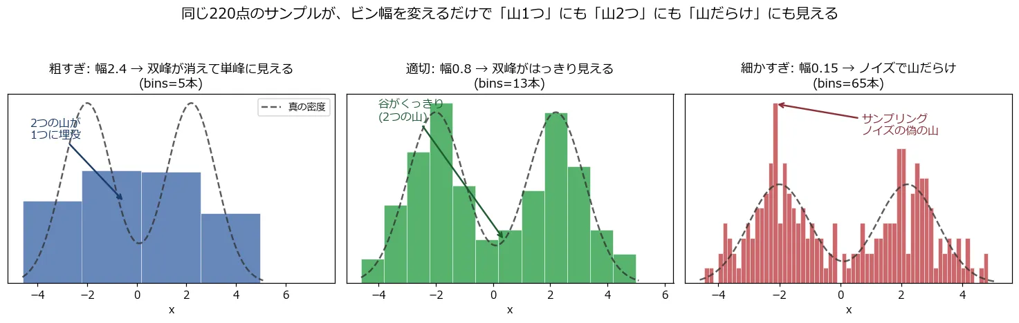 同じ220点のサンプルに対するヒストグラムを、ビン幅2.4(粗すぎ)・0.8(適切)・0.15(細かすぎ)の3パターンで並べた図。粗すぎるビン幅では5本のバーが1つの山にしか見えず、適切なビン幅では13本のバーがくっきり2つの山に分かれ、細かすぎるビン幅では65本のバーがギザギザのノイズだらけになる。それぞれ真の密度を破線で重ねている