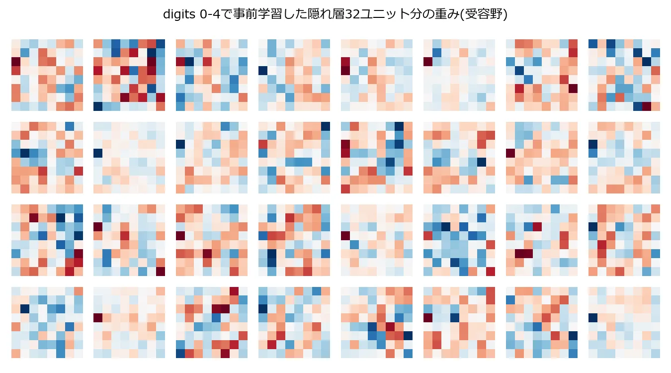digits 0-4で事前学習した隠れ層のうち32ユニット分の重みを8x8のヒートマップとして並べたもの。多くはピクセル単位でノイズのような赤青のまだら模様になっており、人間が見て分かるような線や輪郭の検出器にはなっていない。一部のパネルはほぼ均一な薄い色で、ほとんど情報を持っていないように見える