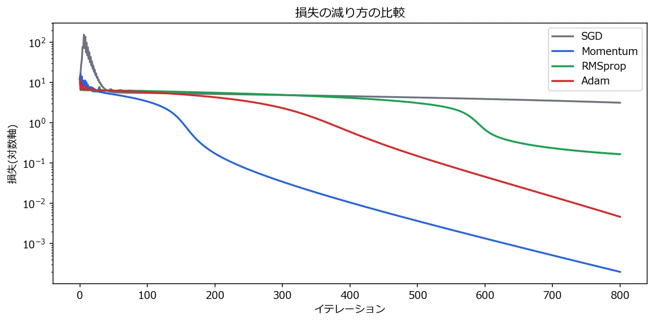 損失(縦軸、対数スケール)がイテレーションとともにどう下がっていくかを示す折れ線グラフ。SGD(灰)は序盤で急上昇したあとほぼ横ばいで下げ止まる。Momentum(青)は序盤で沈んだあと最も急な傾きで下がり続け、最終的に他を大きく引き離す。Adam(赤)はなだらかに下がり続けるがMomentumには及ばない。RMSprop(緑)はしばらく横ばいのあと600ステップ付近で階段状に急落する