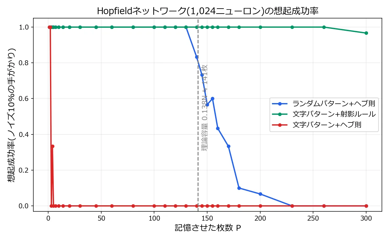 想起成功率と記憶枚数の関係。横軸は記憶させた枚数P(0〜300)、縦軸はノイズ10%の手がかりからの想起成功率。青のランダムパターン+ヘブ則は130枚まで成功率1.0を保ち、140枚付近から急落して230枚で0になる。灰色の破線が理論容量0.138N≒141枚の位置に引かれ、ちょうど急落の始まりと重なる。緑の文字パターン+射影ルールは300枚までほぼ1.0を維持。赤の文字パターン+ヘブ則は2枚までは1.0だが3枚で0に落ち、以降ずっと0のまま