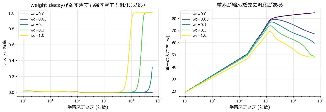 左: テスト精度の推移。wd=0.0と0.03は最後まで0のまま、wd=0.1は0.317まで、wd=0.3はstep 27,600で1.0に、wd=1.0はstep 10,400で1.0に到達する。右: 重みの大きさの推移。すべて一度1400ステップ付近で最大になった後、wdが強いほど大きく減少する