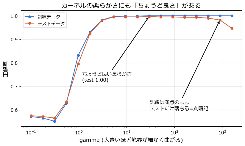 gammaスイープ。訓練正解率(青)はgammaを上げるほど1.0に張り付く。テスト正解率(赤)はgamma≈20-70で0.99の山を作った後、gammaをさらに上げると0.6台まで下がっていく。図内注釈「ちょうど良い柔らかさ」「訓練は満点のままテストだけ落ちる=丸暗記」