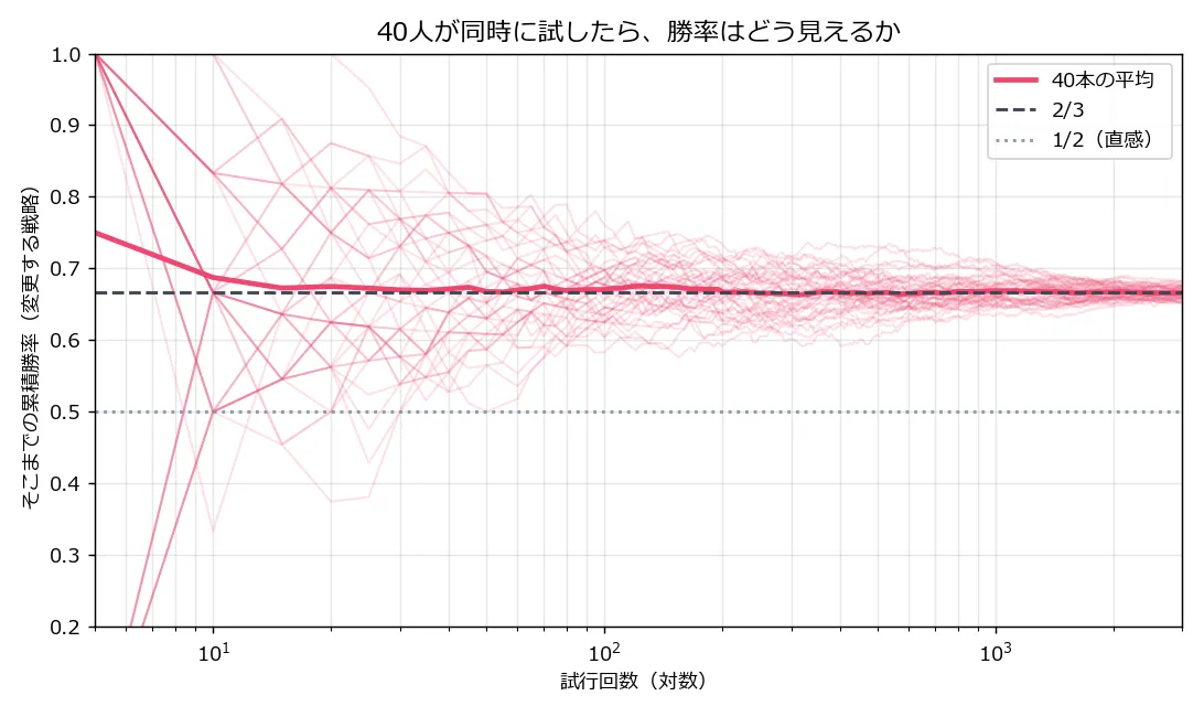 横軸が試行回数(対数目盛)、縦軸が累積勝率の折れ線グラフ。40本の薄い赤線が最初は0.2から1.0まで大きくばらついているが、試行が進むにつれて収束し、1000回付近では全ての線が2/3を示す破線の周りの狭い範囲に集まる。1/2を示す点線はその下にある