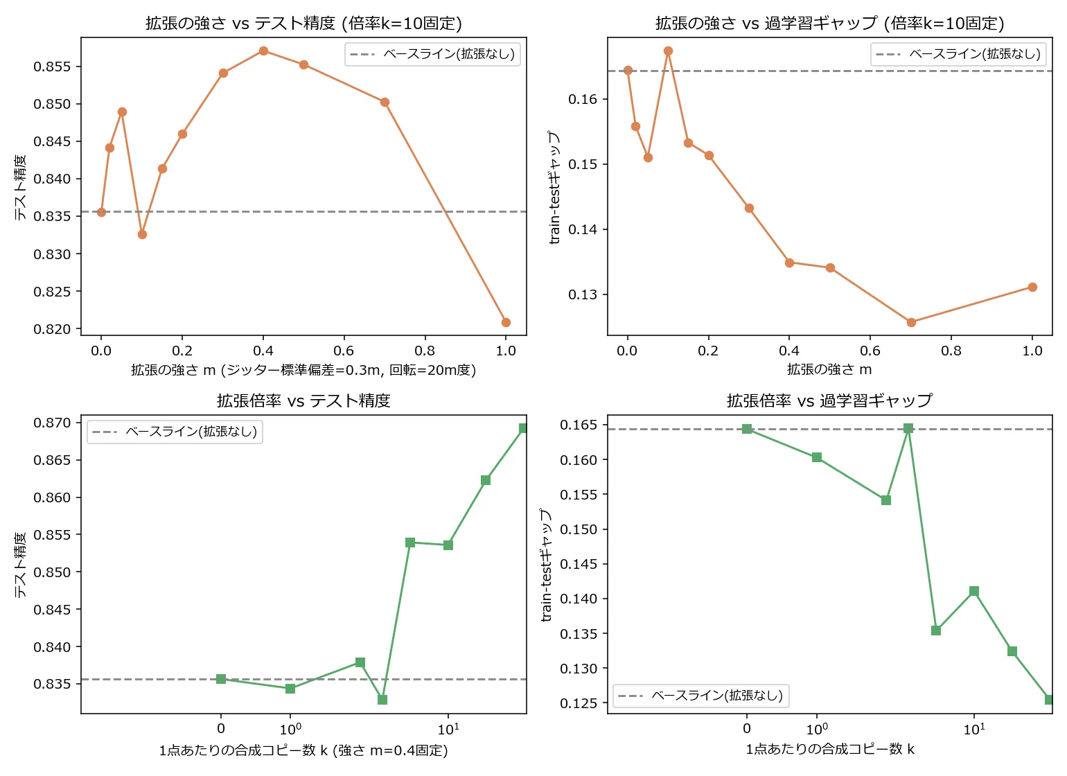 拡張の強さmと拡張倍率kをそれぞれ振ったときのテスト精度とtrain-testギャップを示す2x2のグラフ。左上: 拡張の強さm(横軸)に対するテスト精度は、m=0.4付近(ジッター標準偏差0.12・回転8度)で0.857のピークをつけたあと下降に転じ、m=1.0では0.821とベースライン(灰色破線、0.836)を下回る。右上: ギャップはmが大きいほど概ね縮むが、m=0.1付近で一度ベースラインを上回る山がある。左下: 合成コピー数k(対数軸)に対するテスト精度はk=0〜3ではベースライン付近で足踏みし、k=5以降右肩上がりでk=40で0.869に達する。右下: ギャップはkが大きいほど概ね縮小する