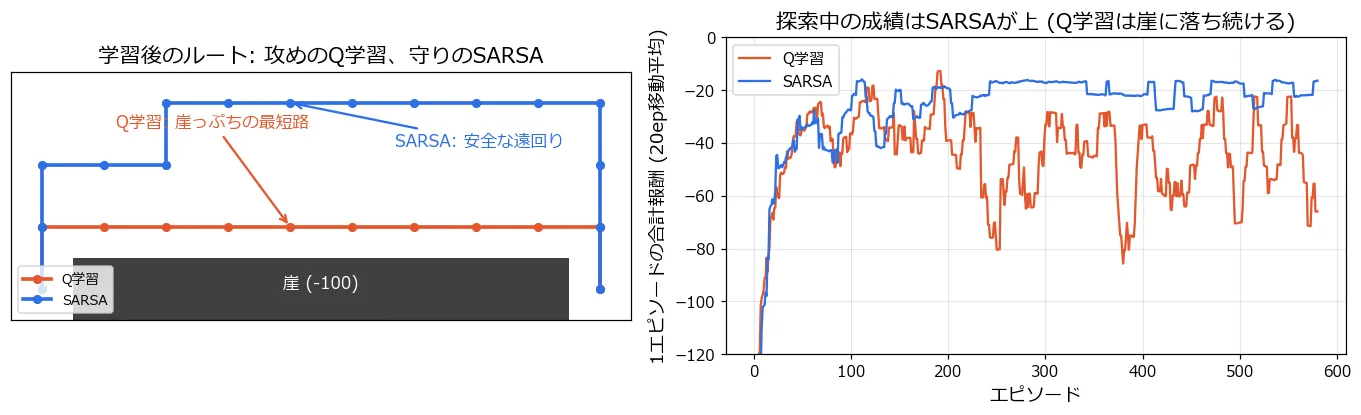 左: 学習後のルート比較。Q学習(赤)は崖のすぐ上を直進する11歩の最短路、SARSA(青)は崖から離れた上の段を通る15歩の遠回り。図内注釈つき。右: 学習中の1エピソード合計報酬。SARSAは-20前後で安定するが、Q学習は-40〜-80を上下し続ける