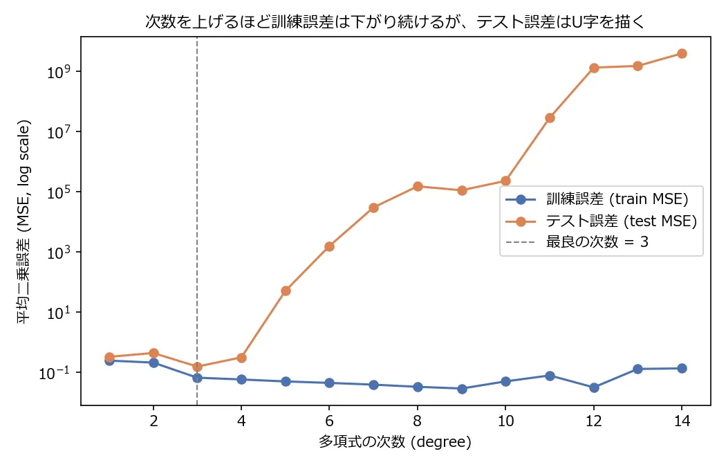 次数を上げるほど訓練誤差(青)は下がり続けるが、テスト誤差(橙)は次数3を底にしたU字を描いたあと、次数5あたりから指数関数的に爆発していく折れ線グラフ(縦軸は対数スケール)