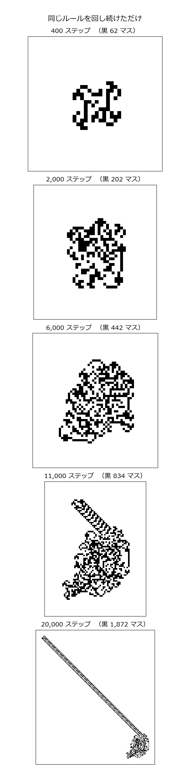 5枚の白黒スナップショットを縦に並べた図。400ステップは小さな対称な模様、2,000ステップは角ばった塊、6,000ステップはさらに大きく不規則な塊、11,000ステップでは塊の右下から斜めの帯が伸び始め、20,000ステップでは長い直線の帯が画面を横切っている