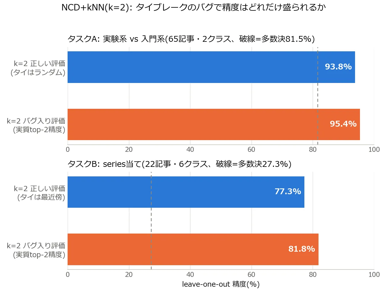 k=2のkNNについて、正しいタイブレーク評価とバグ入り評価(実質top-2精度)を比較した横棒グラフ2段。上段のタスクA(実験系vs入門系、65記事2クラス)では青の正しい評価93.8%に対し橙のバグ入り評価95.4%で1.5ポイント差。下段のタスクB(series当て、22記事6クラス)では青の正しい評価77.3%に対し橙のバグ入り評価81.8%で4.5ポイント差。どちらの段にも多数決ベースライン(81.5%と27.3%)が灰色の破線で示されている