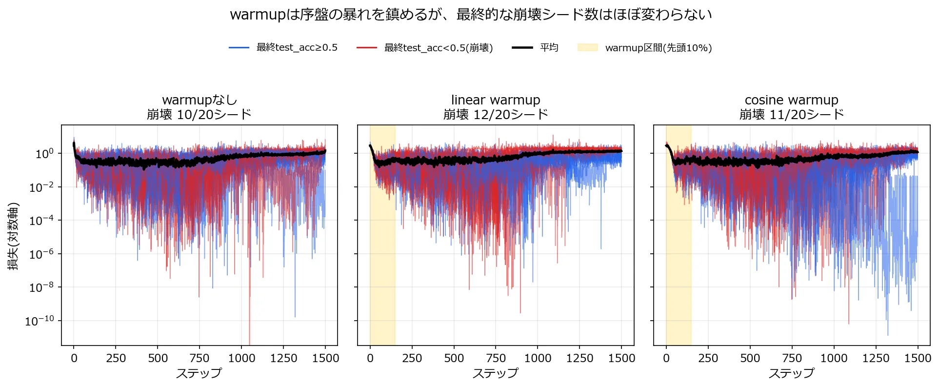 warmupなし・linear warmup・cosine warmupの3条件について、20シード分の損失曲線(対数軸)を重ねた図。青い線は最終的にtest_acc0.5以上を保った成功シード、赤い線は0.5未満に崩壊したシード、黒い太線は平均。3パネルともほぼ同じ密度で赤い線が混ざっており、warmupありの2パネルでも黄色く塗った先頭10%のwarmup区間を過ぎた後半で崩壊が起きている。崩壊シード数はwarmupなし10/20、linear warmup 12/20、cosine warmup 11/20とほぼ同じ