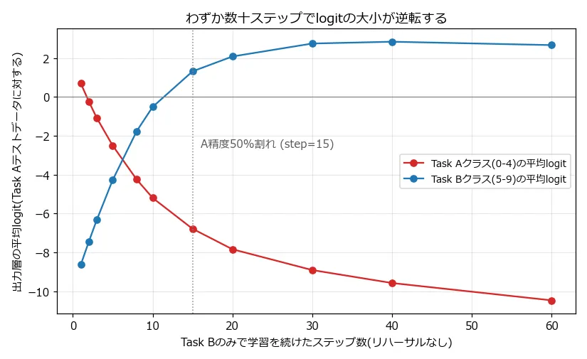リハーサルなし条件で、Task Bのみの学習を続けたステップ数(横軸)に対する、Task Aクラス(0-4)とTask Bクラス(5-9)それぞれの出力層平均logit(縦軸)の推移を示す折れ線グラフ。ステップ1時点ではTask A側のlogitが0.700、Task B側が-8.630とTask Aが優勢だが、ステップ10前後で両者が逆転し、ステップ60時点ではTask A側が-10.463、Task B側が+2.668まで完全に入れ替わっている