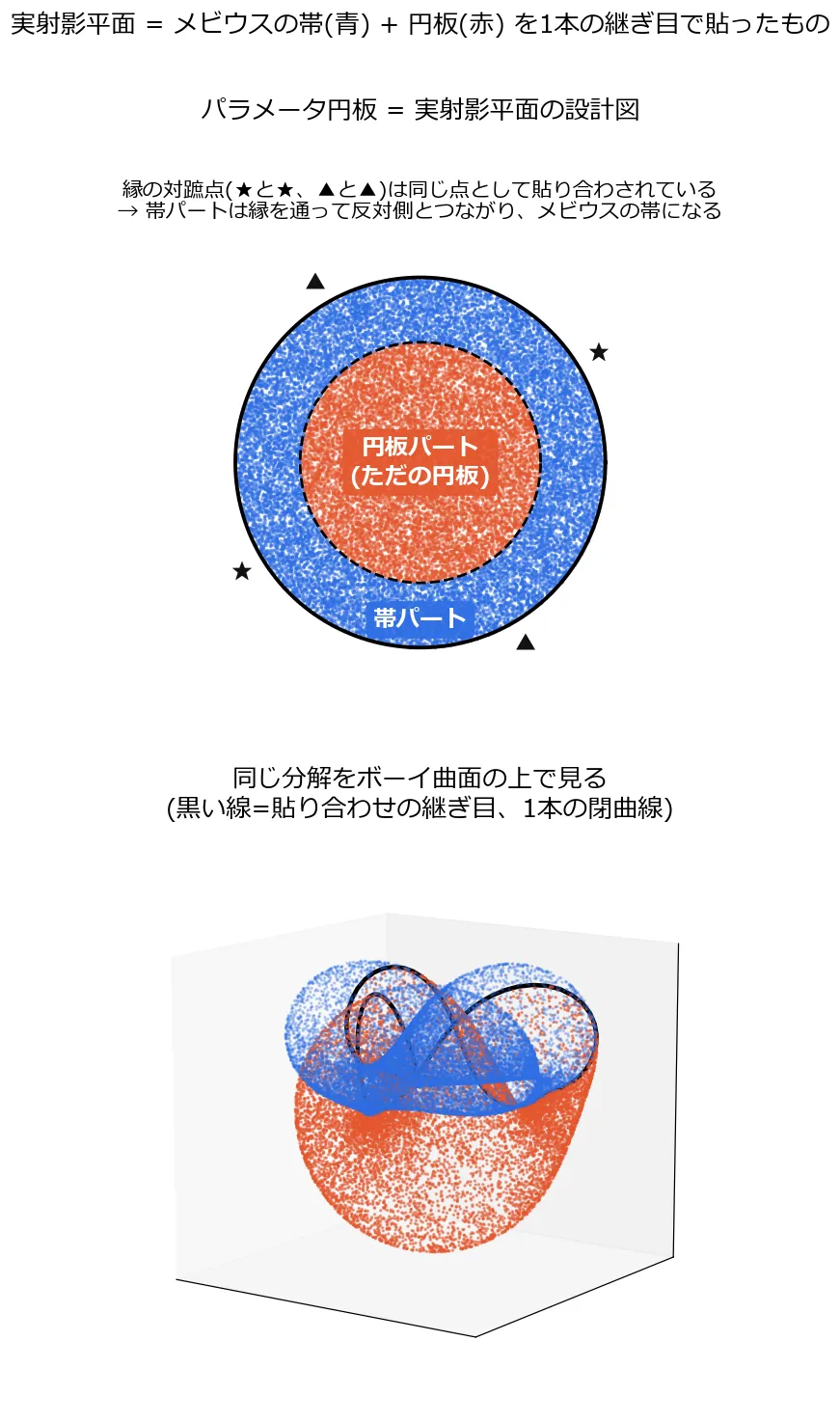 縦2段の模式図。上段はパラメータ円板で、内側の赤い領域に「円板パート」、外側の青いリング領域に「帯パート」とラベルされ、円板の縁の対蹠点どうし(星印と星印、三角と三角)が同一視されることが矢印で示されている。下段は同じ色分けをボーイ曲面の3D表示に写したもので、赤い円板部分と青い帯部分の境目に黒い1本の閉曲線(継ぎ目)が走っている