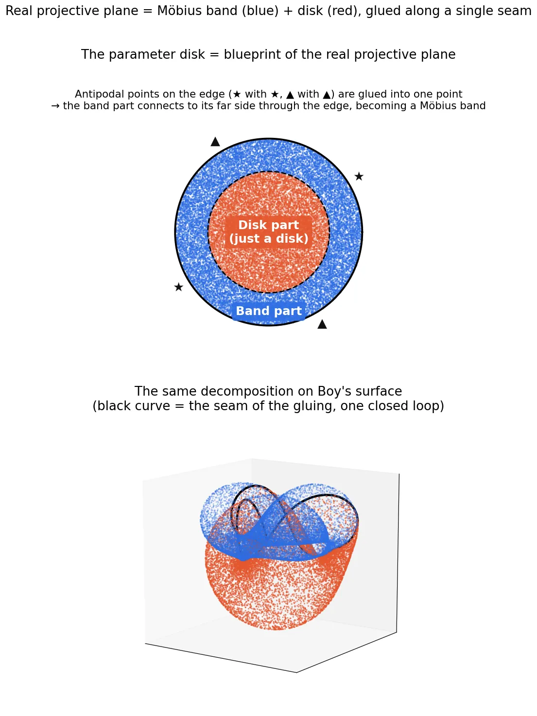 A two-row schematic. The top row is the parameter disk, with the inner red region labeled "disk part" and the outer blue ring labeled "band part," and arrows showing that antipodal points on the disk's edge (star to star, triangle to triangle) are identified. The bottom row carries the same coloring onto the 3D view of Boy's surface, with a single black closed curve — the seam — running between the red disk part and the blue band part.