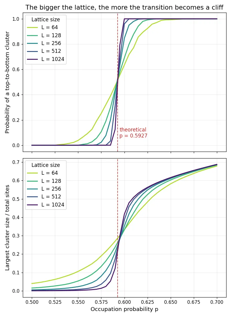 Two stacked graphs. The upper one has occupation probability p (0.50 to 0.70) on the x-axis and the probability that a top-to-bottom spanning cluster exists on the y-axis. Five S-shaped curves run from L=64 (yellow-green) to L=1024 (dark purple); the larger L is, the steeper the S becomes, and at L=1024 it rises almost vertically from 0 to 1 right on the red dashed line at p=0.5927. All five curves cross at a single point near the critical point. The lower graph has the same x-axis with the largest cluster size divided by the total number of sites on the y-axis; again, larger L stays pinned at 0 until just below the critical point and then rises sharply.