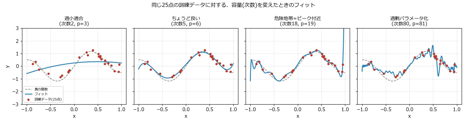 同じ25点の訓練データに対する4つのフィット曲線を並べた図。左から順に、次数2(p=3、過小適合、真の関数のうねりを全く捉えられていない直線に近い曲線)、次数5(p=6、真の関数にほぼ重なるちょうど良いフィット)、次数18(p=19、ピーク付近、データ点をほぼ全て通るがx=1付近で予測がy軸表示範囲の上限3近くまで激しく跳ね上がる)、次数80(p=81、過剰パラメータ化領域、全体的に細かく波打つが真の関数からの逸脱はピーク時ほど極端ではない)の4枚