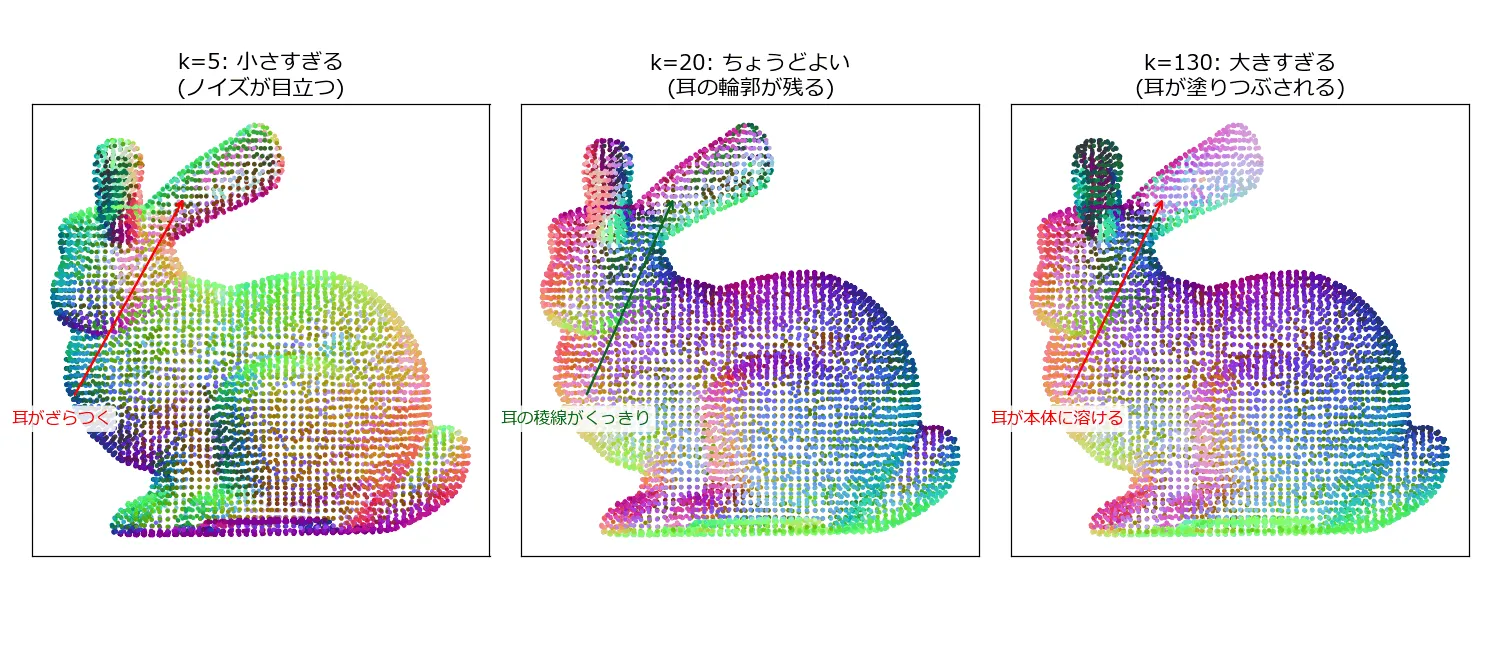 スタンフォードバニーの側面図を3パネル並べたもの。k=5ではノイズで色が細かくざらつき耳の輪郭も乱れている。k=20では耳の稜線までなめらかに保たれている。k=130では耳が本体の色に溶け込むように塗りつぶされ輪郭が消えている、という3つの結論が矢印付きで示されている