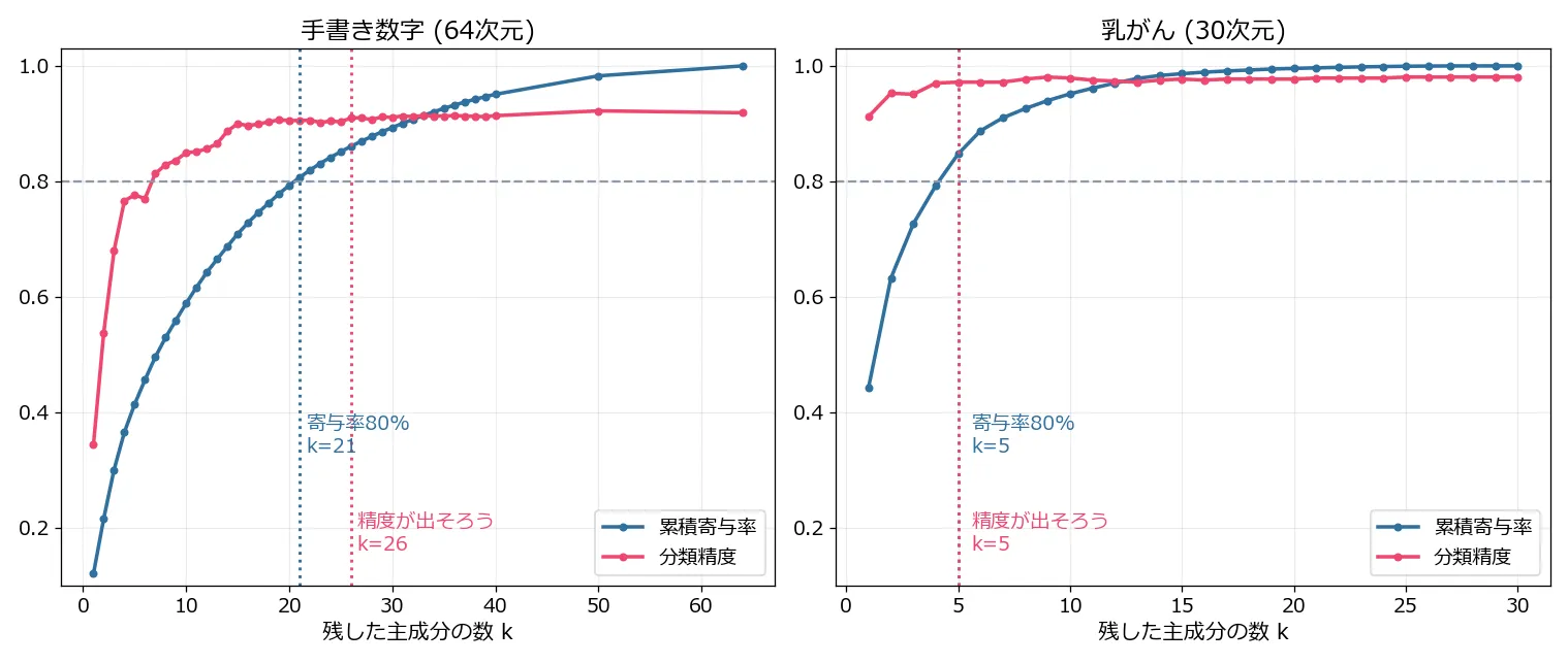左右2枚の折れ線グラフ。左が手書き数字64次元、右が乳がん30次元。どちらも青線が累積寄与率、ピンク線が分類精度。手書き数字では累積寄与率がゆるやかに立ち上がってk=21で80%に達するのに対し、分類精度はもっと急峻でk=15あたりで0.90に頭打ちになる。乳がんでは累積寄与率がk=5で80%を超え、分類精度はk=2の時点で0.95に達している。どちらも精度の曲線が寄与率の曲線より左側にある