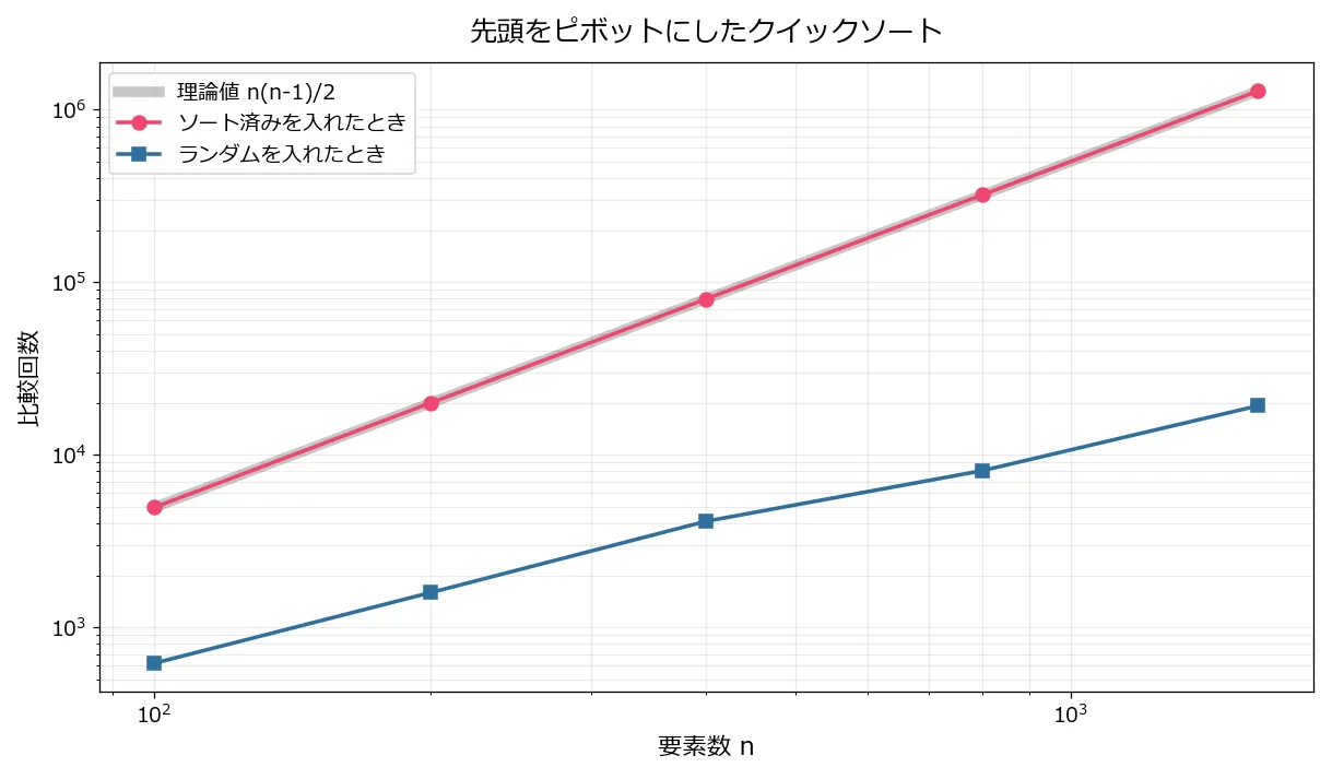 横軸が要素数n、縦軸が比較回数の両対数グラフ。灰色の太い線が理論値n(n-1)/2、ピンクの丸がソート済みを入れたときの実測、青い四角がランダムを入れたときの実測。ピンクの丸は太い灰色線の上に完全に重なっており、n=1600で1,279,200回。青い四角はずっと下にあり、n=1600で約2万回。2本の差はnが大きくなるほど開いていく