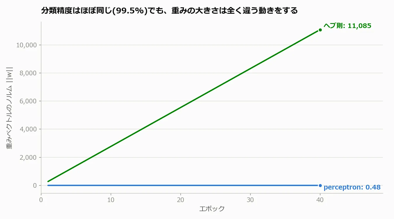 重みベクトルのノルムの推移を示す折れ線グラフ。perceptron学習則(青)は0.48付近でほぼ横ばいなのに対し、ヘブ則(緑)はエポックが進むごとに直線的に増え続け、40エポック後には11,085に達している
