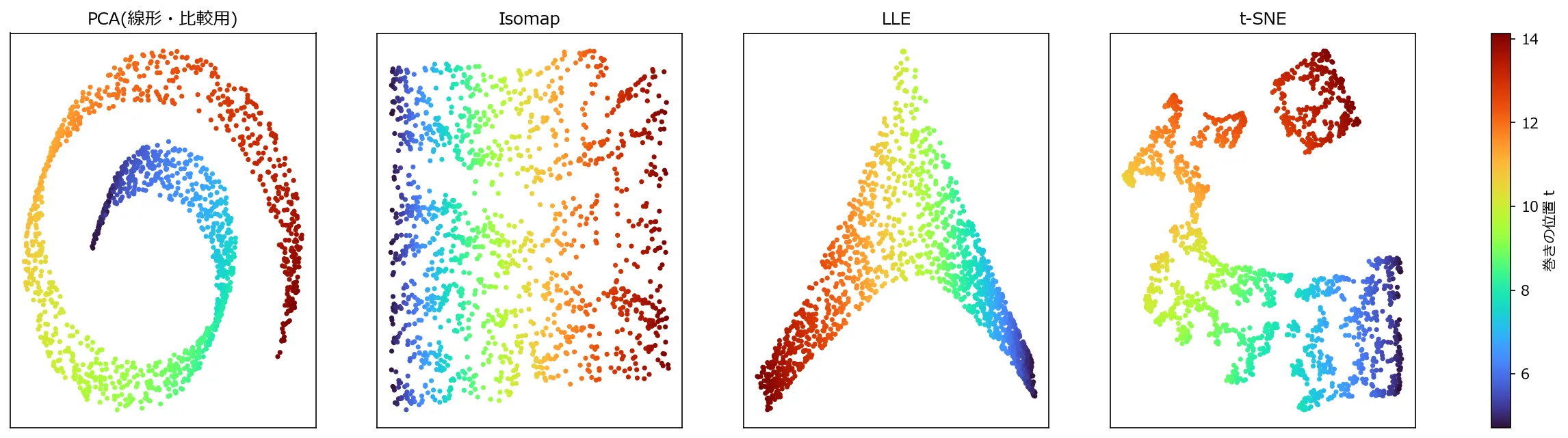 PCA・Isomap・LLE・t-SNEで2次元に落とした結果を並べた4枚の散布図。色はスイスロールの渦の位置tを表す。PCAは元の渦巻き模様がそのまま残っているが、Isomapは色が左から右へ滑らかに連続するグラデーションになっており、LLEは扇形に、t-SNEはいくつかの分断されたかたまりに分かれている