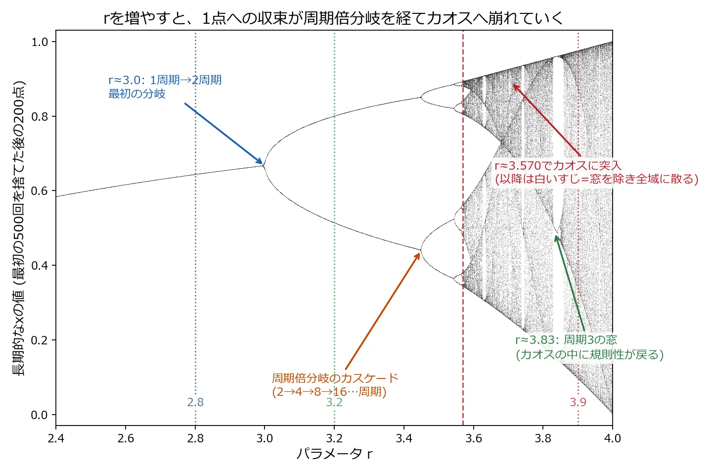 rを横軸(2.4〜4.0)、長期的なxの値を縦軸にした分岐図。r=3.0付近で1本の線が2本に分かれ、その先で4本、8本と枝分かれが加速しながら続き、r≈3.57からは無数の点が帯状に散らばるカオス領域に変わる。r≈3.83には帯の中に3本の細い線だけが浮かぶ「周期3の窓」があり、r=2.8・3.2・3.9の位置に縦の点線が引かれている