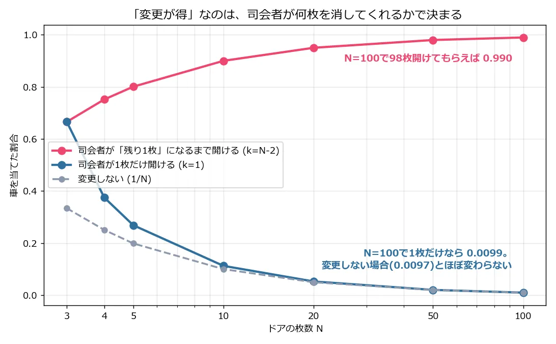 横軸がドアの枚数N(対数目盛)、縦軸が車を当てた割合の折れ線グラフ。司会者が残り1枚になるまで開ける場合(赤)はNが増えるほど1.0に近づき、N=100で0.990。司会者が1枚だけ開ける場合(青)はNが増えるほど下がり、N=100で0.0099となって、変更しない場合の1/N(灰色の破線)にほぼ重なる