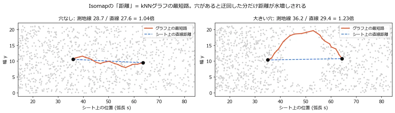 穴なしと大きい穴での最短路の比較。穴なしでは最短路がほぼ直線(直線距離の1.04倍)なのに対し、大きい穴では経路が穴の上縁に沿って大きく弧を描いて迂回し、直線距離の1.23倍になっている