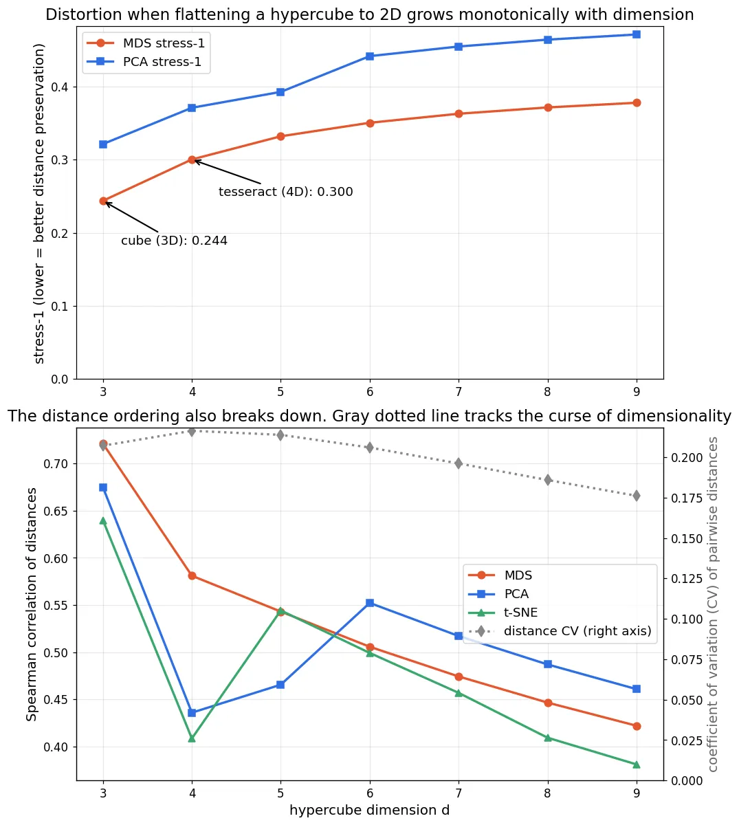 Two vertically stacked line charts. Top: stress-1 of MDS and PCA versus hypercube dimension d=3–9; MDS rises from the cube's 0.244 through the tesseract's 0.300 to 0.378 at 9D, PCA from 0.322 to 0.471, both monotonic but with diminishing growth. Bottom: Spearman correlation of distances; MDS falls almost monotonically from 0.721 to 0.422, while PCA and t-SNE plunge to 0.44 and 0.41 at d=4 and then partly recover at d=5–6, a zigzag. A gray dotted line is the coefficient of variation of pairwise distances, peaking at 0.216 at d=4 and dropping to 0.176 by 9D.