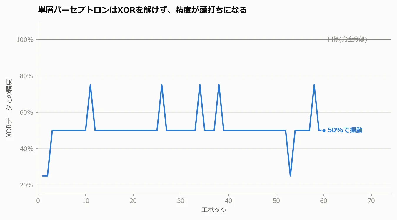 単層パーセプトロンをXORデータで学習させたときの精度の推移を示す折れ線グラフ。0.5と0.75の間を行ったり来たりし続け、1.0に到達しない