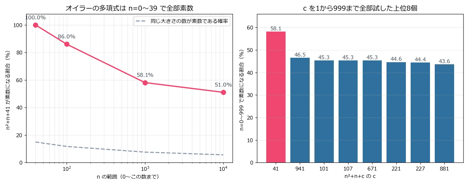 左はnの範囲を横軸(対数)、n²+n+41が素数になる割合を縦軸にしたグラフ。n=0〜39で100%、0〜99で86.0%、0〜999で58.1%、0〜9999で51.1%と下がるが、同じ大きさの数が素数である確率を示す破線(5〜8%)よりはるかに上にある。右はcを1から999まで全部試したときの上位8個の棒グラフで、c=41が58.1%で断然トップ、2位のc=941が46.5%