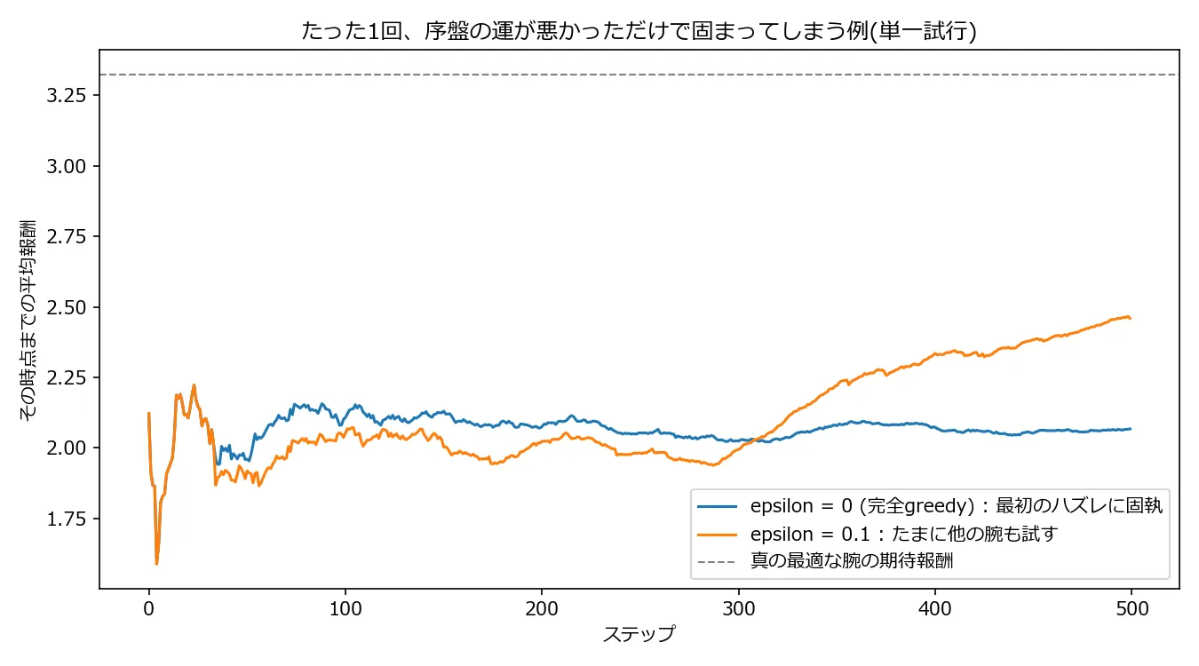完全greedyとepsilon=0.1、それぞれの単一試行における平均報酬の推移を示す折れ線グラフ。完全greedyは2.1付近で頭打ちになり、epsilon=0.1のほうは300ステップ付近から真の最適値3.32に向かって伸びていく