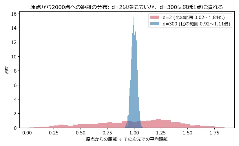 原点から2000点への距離を、その次元での平均距離で正規化したヒストグラムを、d=2(赤)とd=300(青)で重ねて描いた図。d=2の分布は0倍から1.8倍程度まで横に広く低くなだらかに広がっているのに対し、d=300の分布は0.9倍から1.1倍程度の狭い範囲に高く尖った山として重なっている