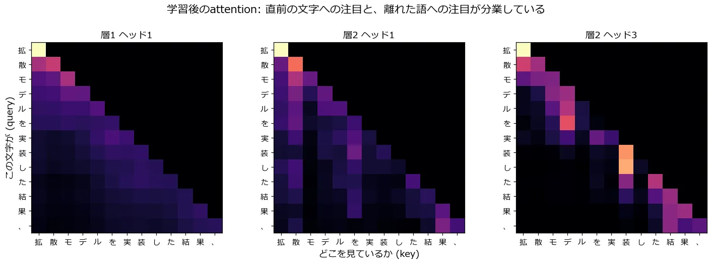 3つのヘッドのattention行列。層1ヘッド1は対角線のすぐ下(直前の文字)に注目が集中。層2ヘッド1は文頭の「拡」「散」に強く注目。層2ヘッド3は「モデル」「実装」など2〜3文字前のまとまりに注目している