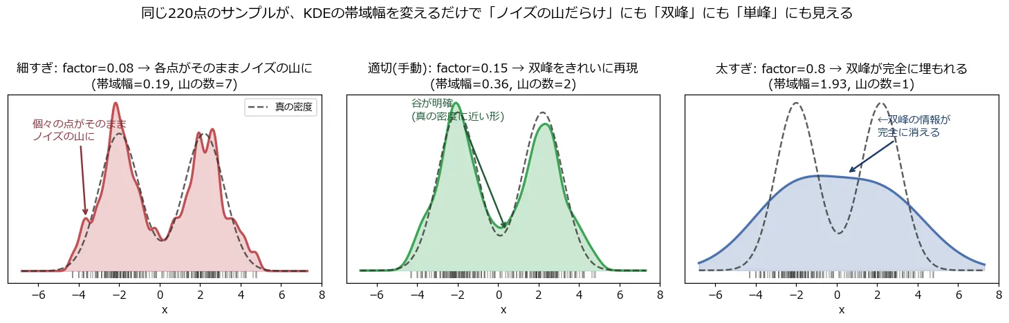 同じ220点のサンプルに対するKDEを、bw_method(factor)=0.08(細すぎ)・0.15(適切)・0.8(太すぎ)の3パターンで並べた図。細すぎる帯域幅では曲線が細かく波打ち個々の点がそのままノイズの山になっており、適切な帯域幅では2つの山とくっきりした谷が見え、太すぎる帯域幅では1つのなだらかな山にしかならず双峰の情報が完全に消えている