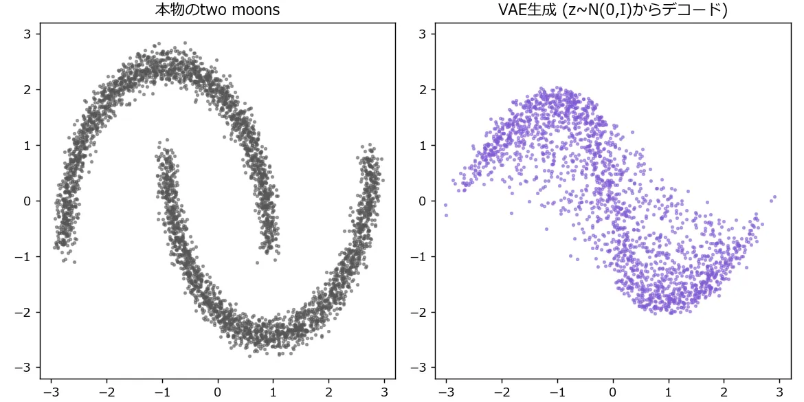 本物のtwo moonsデータ(左、グレー)と、VAEが事前分布N(0,I)からサンプリングして生成したデータ(右、紫)を並べた散布図。生成結果は全体として本物と同じ左上から右下への弧を描く傾向は保っているが、2つの三日月の輪郭やその間の隙間ははっきりせず、紫の点が弧の内側を塗りつぶすように広がったぼやけた帯になっている