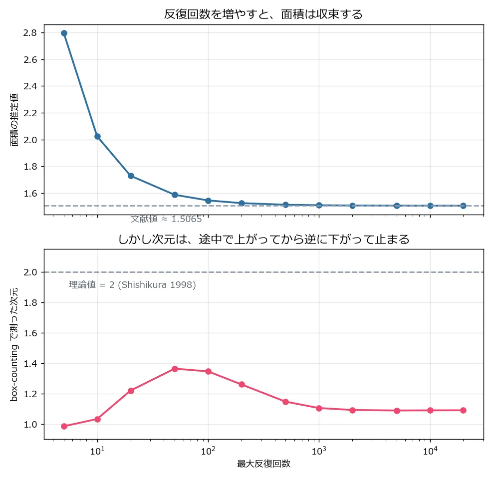 上下2段のグラフ。上段は最大反復回数(対数軸)に対する面積の推定値で、2.8から急降下して1.5065の破線にぴたりと収束する。下段は同じ横軸に対するbox-countingで測った次元で、反復5回の0.98から上昇して反復50回で1.364の山を作り、その後は下降して反復1000回以降は1.09前後で平らになる。理論値2を示す破線ははるか上にある