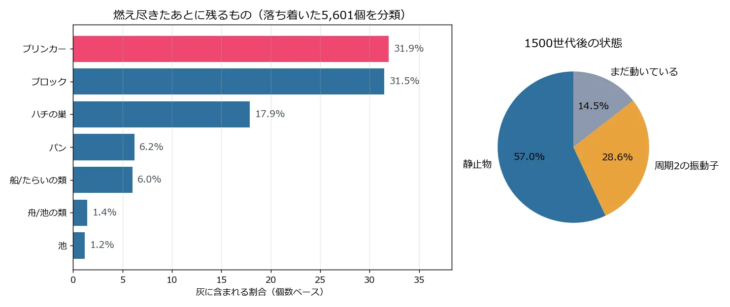 左は横棒グラフで、灰に含まれるパターンの割合がブリンカー31.9%、ブロック31.5%、ハチの巣17.9%、パン6.2%、舟/池の類6.0%、船/舟の類1.4%、船1.2%の順に並んでいる。右は円グラフで、1500世代後の状態が静止物57.0%、周期2の振動子28.6%、まだ動いている14.5%に分かれている