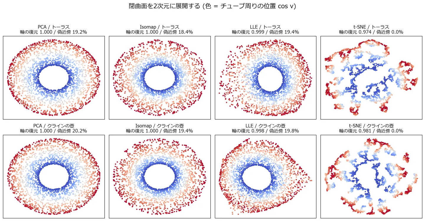 2行4列の図。上段がトーラス、下段がクラインの壺を、PCA・Isomap・LLE・t-SNEで2次元化した結果。色はチューブ周りの位置cos v。PCA/Isomap/LLEはどちらの曲面も同じようなドーナツ型の輪を出力し、輪の復元は0.998以上、偽近傍率は18〜20%。t-SNEだけは輪が細かい断片に千切れており、偽近傍率は0.0%